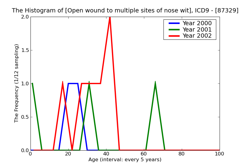 ICD9 Histogram Open wound to multiple sites of nose without mention of complication