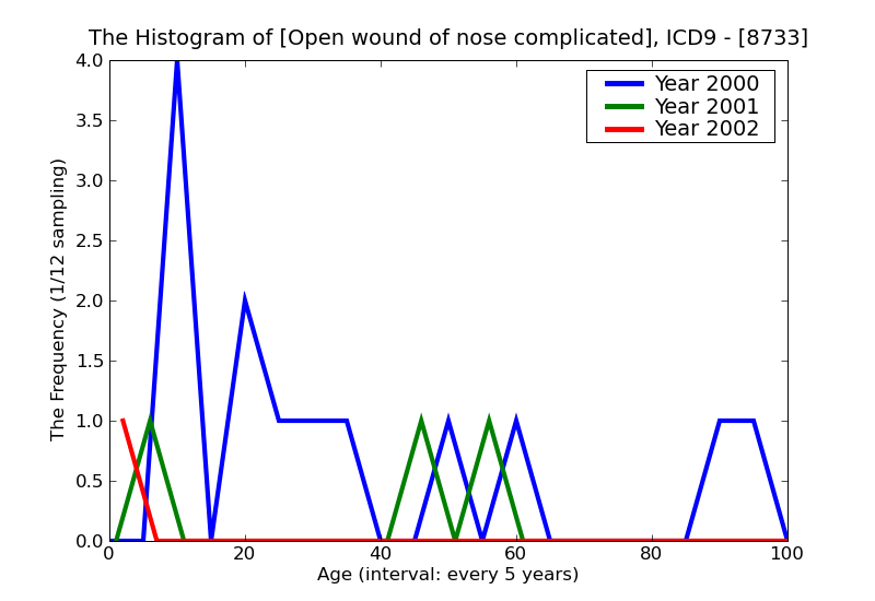 ICD9 Histogram Open wound of nose complicated