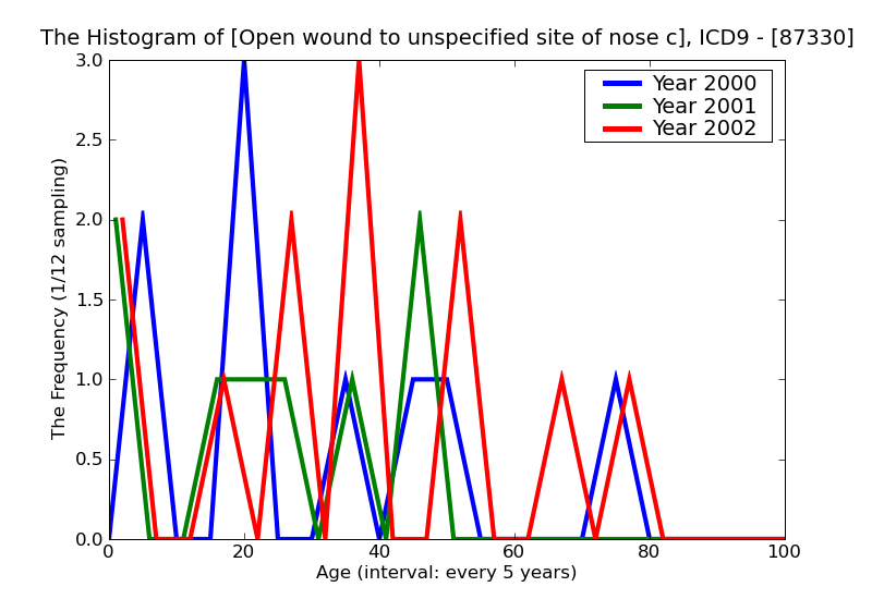 ICD9 Histogram Open wound to unspecified site of nose complicated