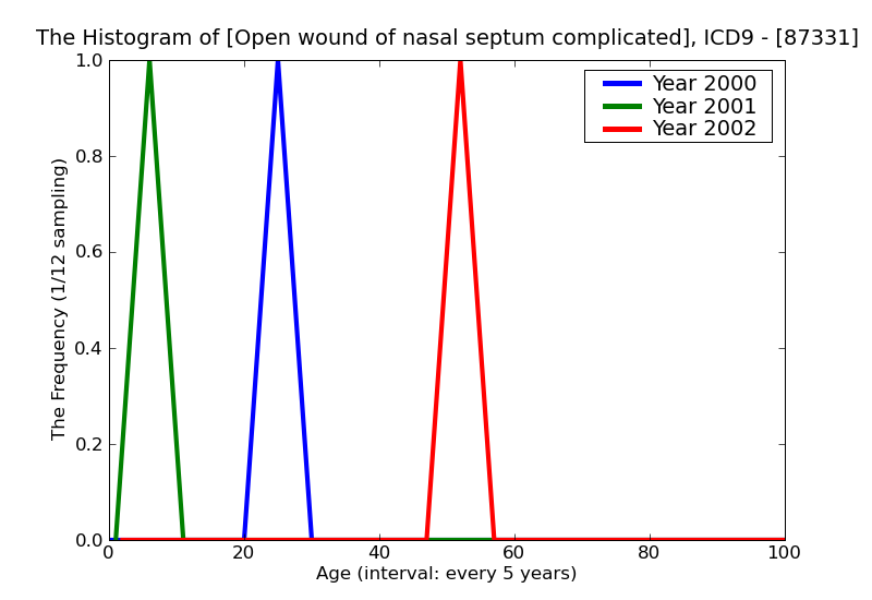 ICD9 Histogram Open wound of nasal septum complicated
