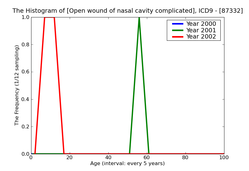 ICD9 Histogram Open wound of nasal cavity complicated