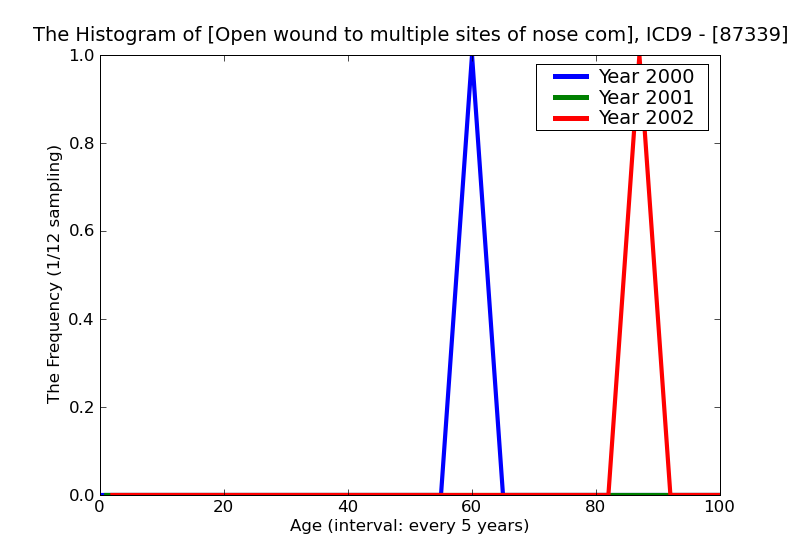 ICD9 Histogram Open wound to multiple sites of nose complicated