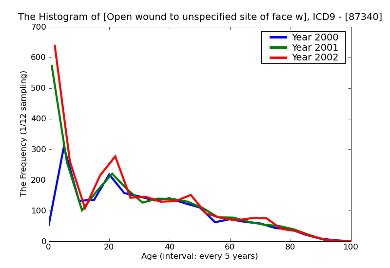 ICD9 Histogram Open wound to unspecified site of face without mention of complication