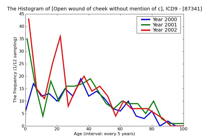 ICD9 Histogram Open wound of cheek without mention of complication