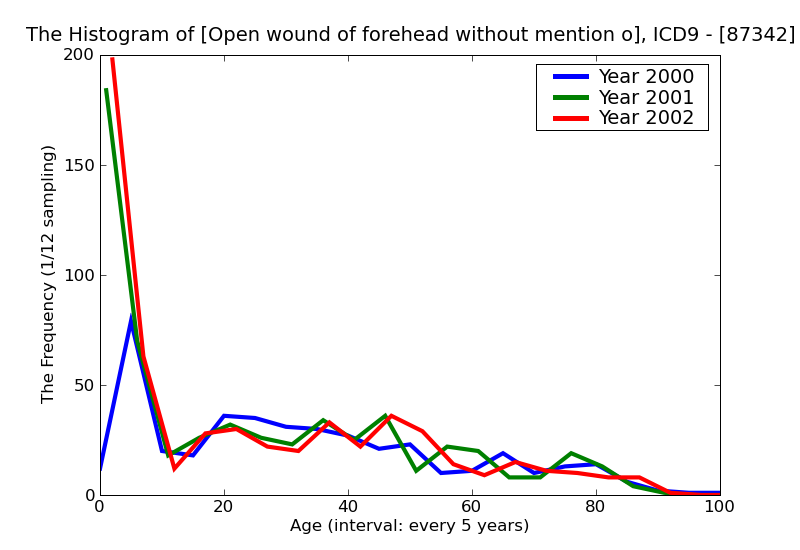 ICD9 Histogram Open wound of forehead without mention of complication