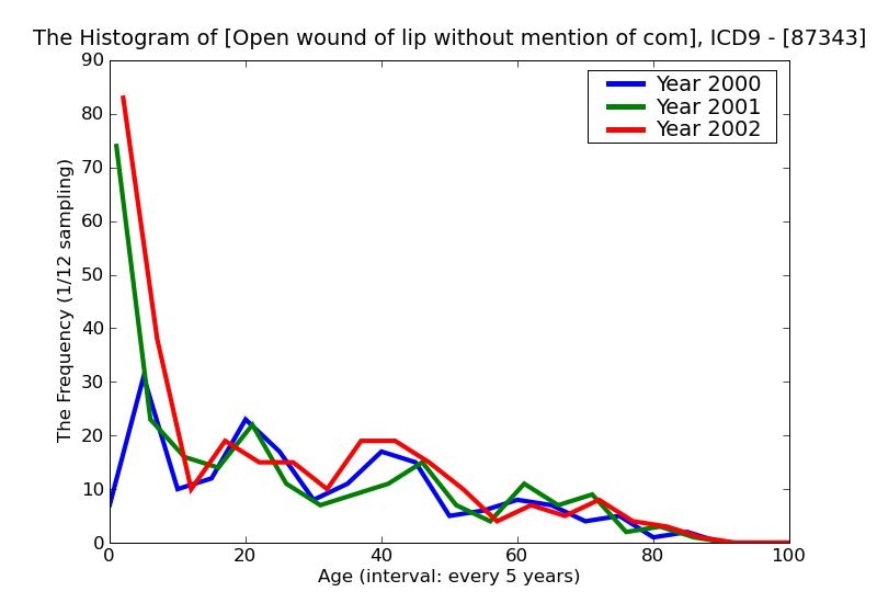 ICD9 Histogram Open wound of lip without mention of complication