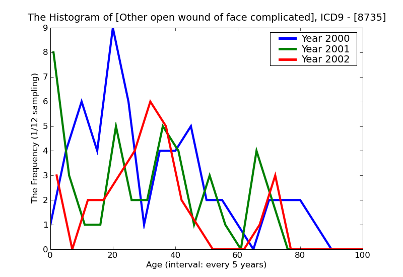 ICD9 Histogram Other open wound of face complicated