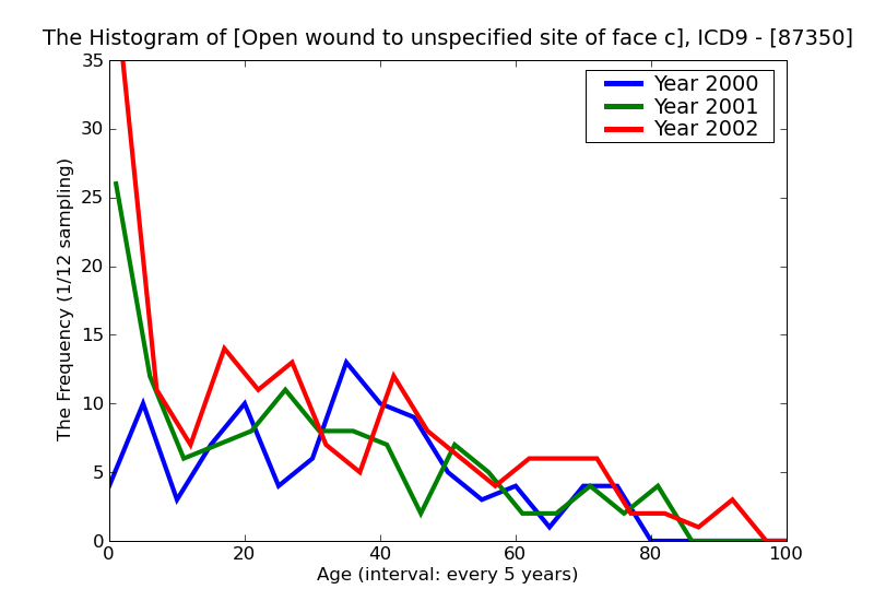 ICD9 Histogram Open wound to unspecified site of face complicated