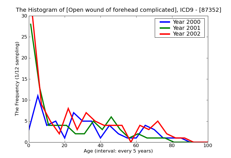 ICD9 Histogram Open wound of forehead complicated