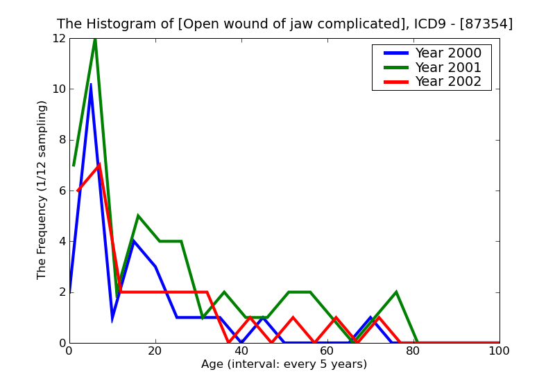 ICD9 Histogram Open wound of jaw complicated
