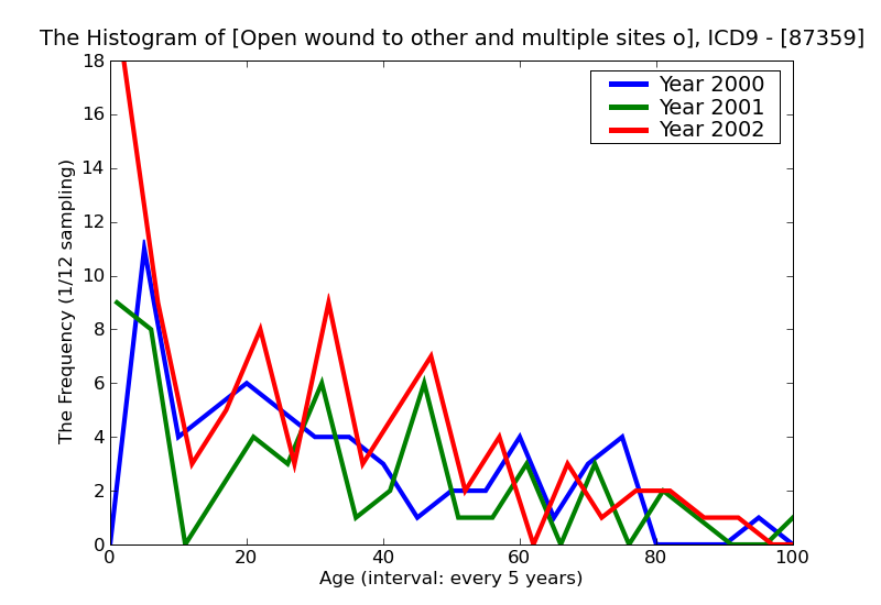ICD9 Histogram Open wound to other and multiple sites of face complicated