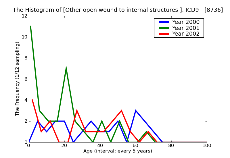 ICD9 Histogram Other open wound to internal structures of mouth without mention of complication