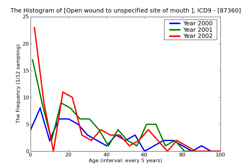 ICD9 Histogram Open wound to unspecified site of mouth without mention of complication