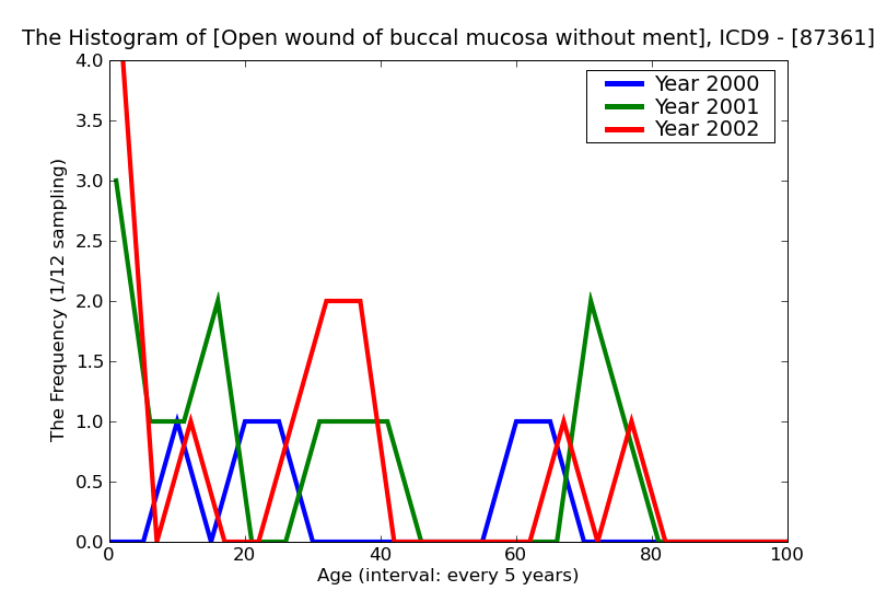 ICD9 Histogram Open wound of buccal mucosa without mention of complication