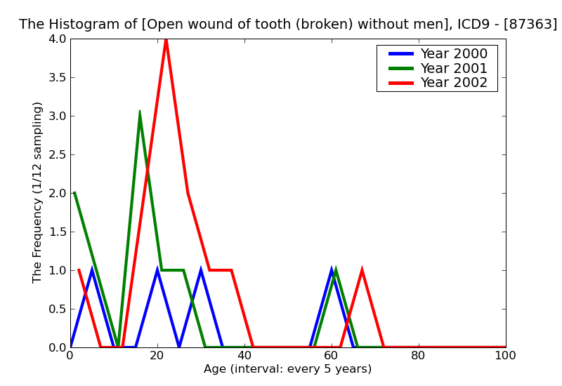 ICD9 Histogram Open wound of tooth (broken) without mention of complication