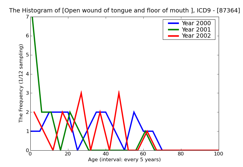ICD9 Histogram Open wound of tongue and floor of mouth without mention of complication
