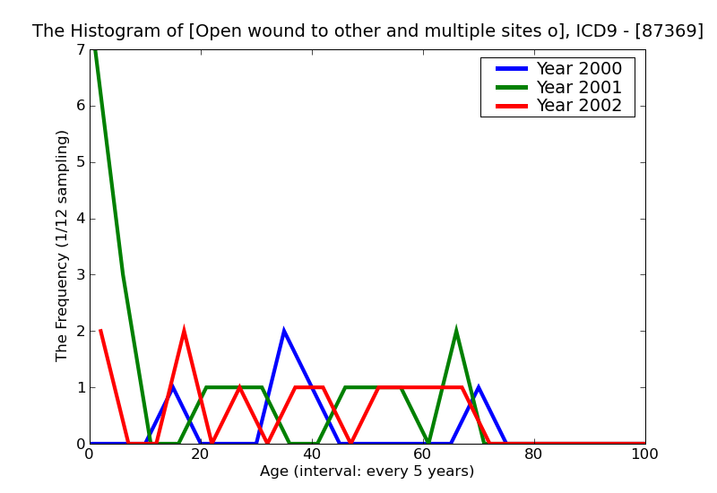 ICD9 Histogram Open wound to other and multiple sites of mouth without mention of complication