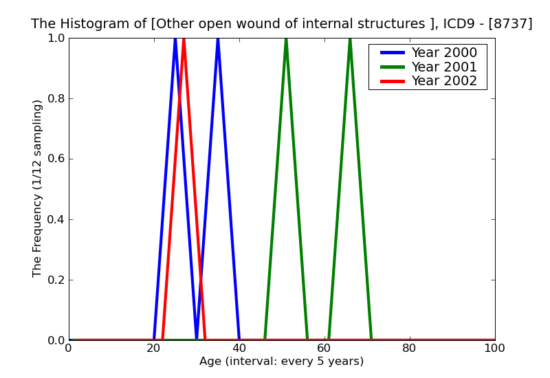 ICD9 Histogram Other open wound of internal structures of mouth complicated