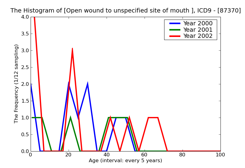ICD9 Histogram Open wound to unspecified site of mouth complicated
