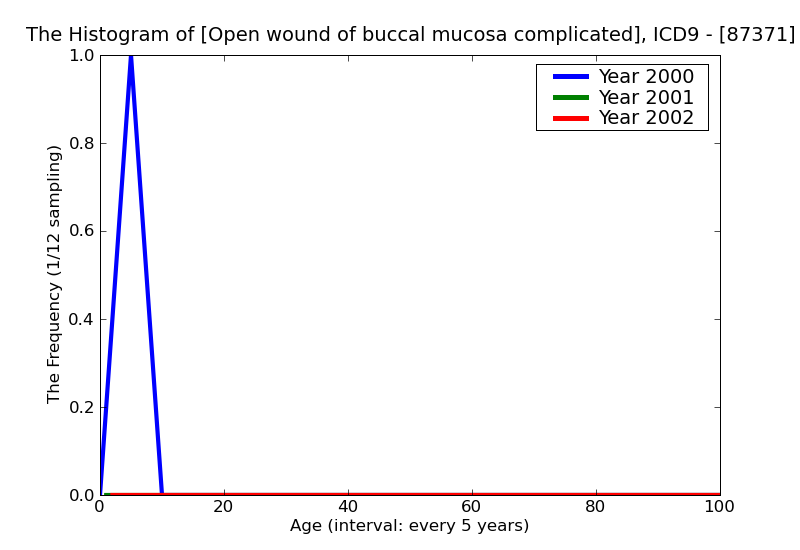 ICD9 Histogram Open wound of buccal mucosa complicated