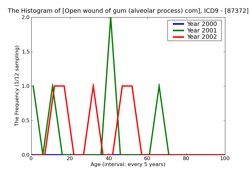 ICD9 Histogram Open wound of gum (alveolar process) complicated