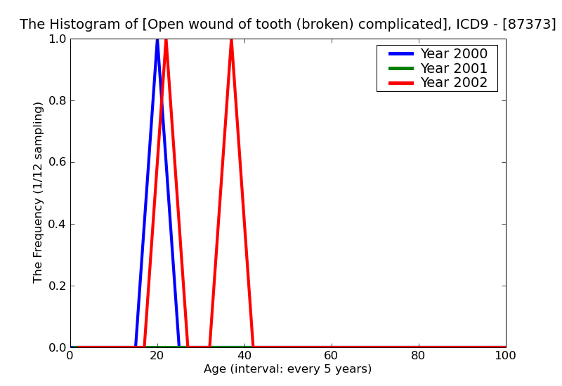 ICD9 Histogram Open wound of tooth (broken) complicated