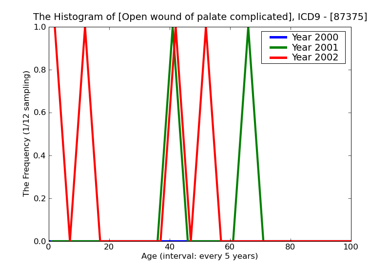 ICD9 Histogram Open wound of palate complicated