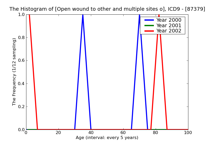 ICD9 Histogram Open wound to other and multiple sites of mouth complicated