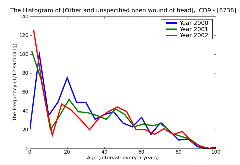 ICD9 Histogram Other and unspecified open wound of head without mention of complication