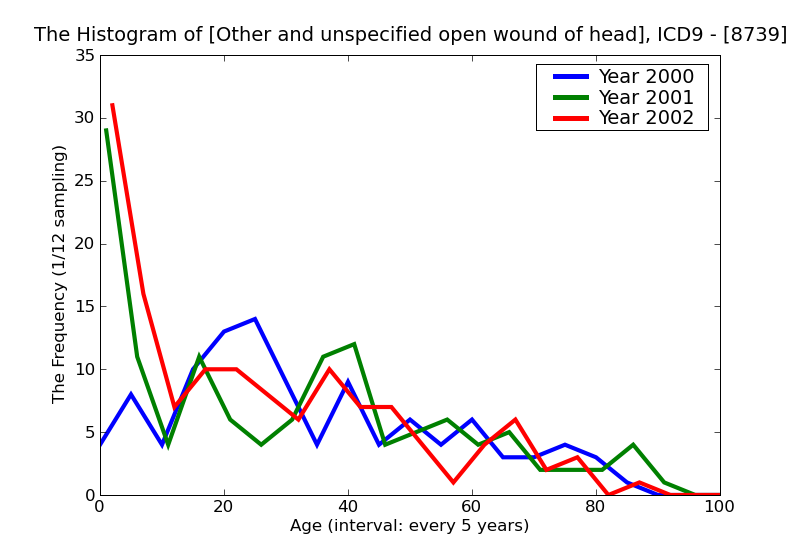 ICD9 Histogram Other and unspecified open wound of head complicated