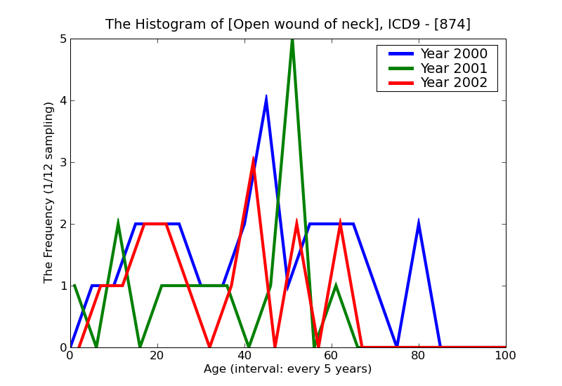 ICD9 Histogram Open wound of neck