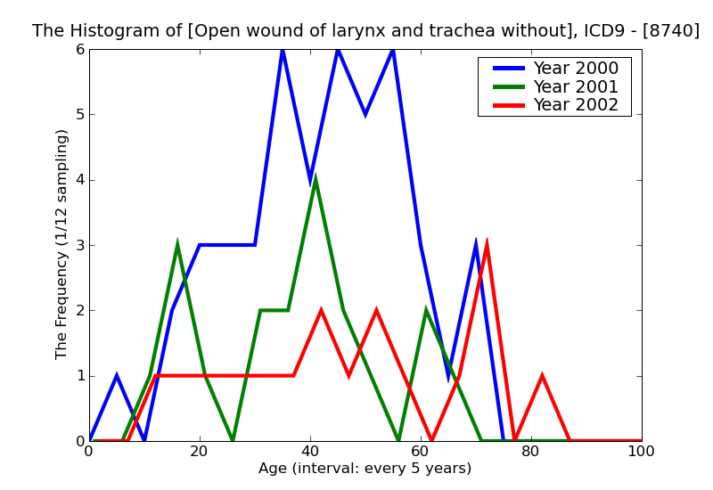 ICD9 Histogram Open wound of larynx and trachea without mention of complication