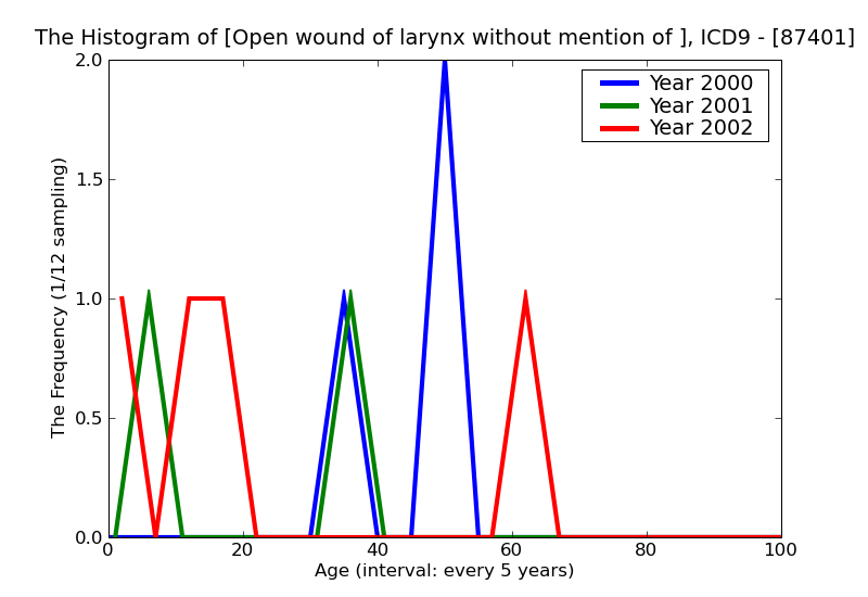 ICD9 Histogram Open wound of larynx without mention of complication