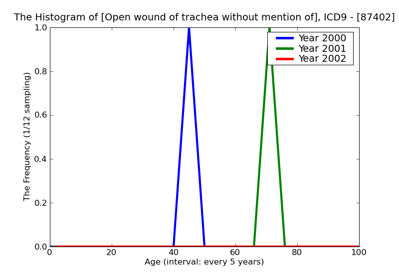 ICD9 Histogram Open wound of trachea without mention of complication