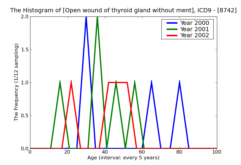 ICD9 Histogram Open wound of thyroid gland without mention of complication