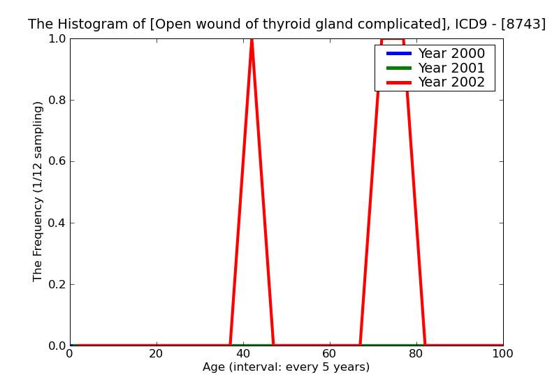 ICD9 Histogram Open wound of thyroid gland complicated
