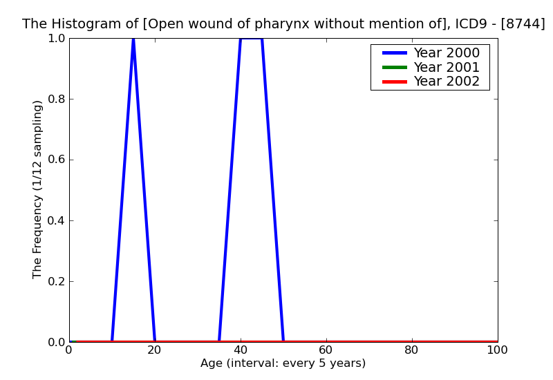 ICD9 Histogram Open wound of pharynx without mention of complication