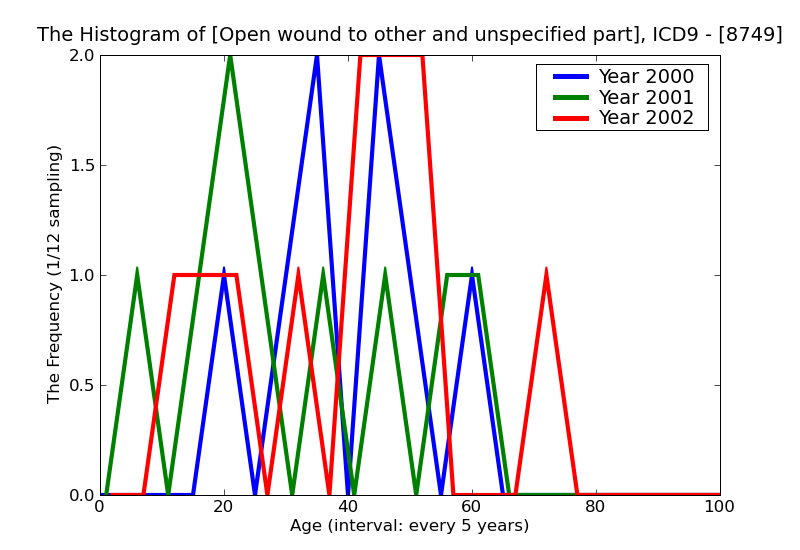ICD9 Histogram Open wound to other and unspecified parts of neck complicated