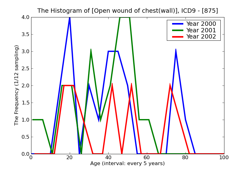 ICD9 Histogram Open wound of chest(wall)