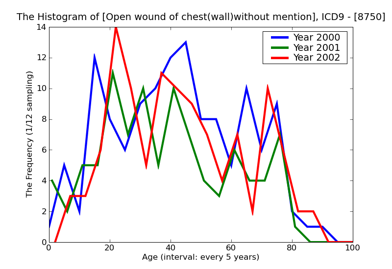 ICD9 Histogram Open wound of chest(wall)without mention of complication