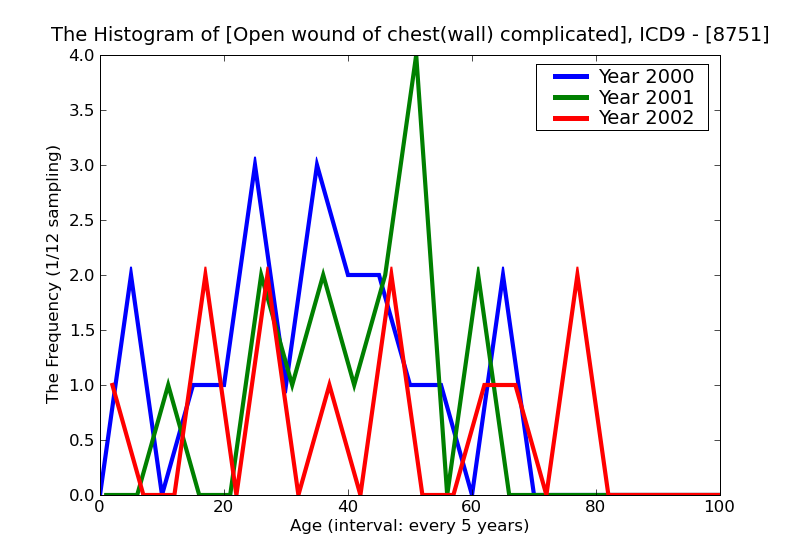ICD9 Histogram Open wound of chest(wall) complicated
