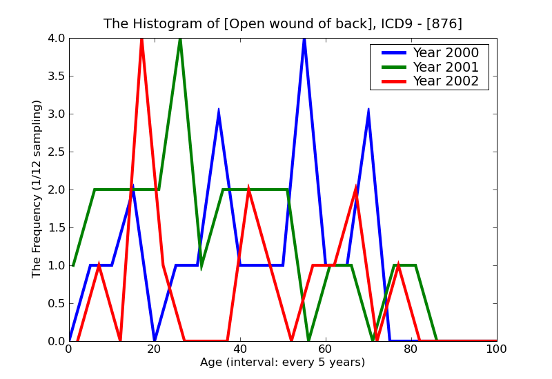 ICD9 Histogram Open wound of back