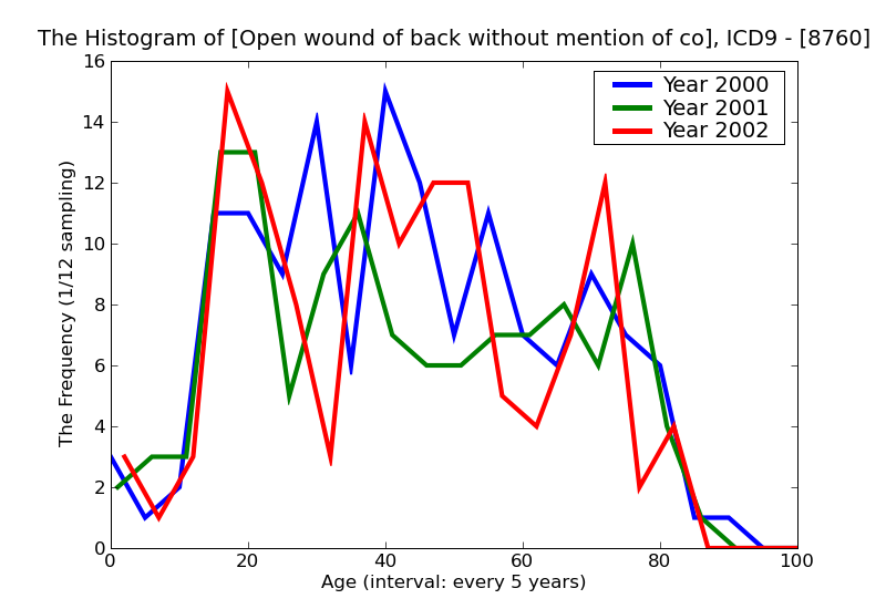 ICD9 Histogram Open wound of back without mention of complication