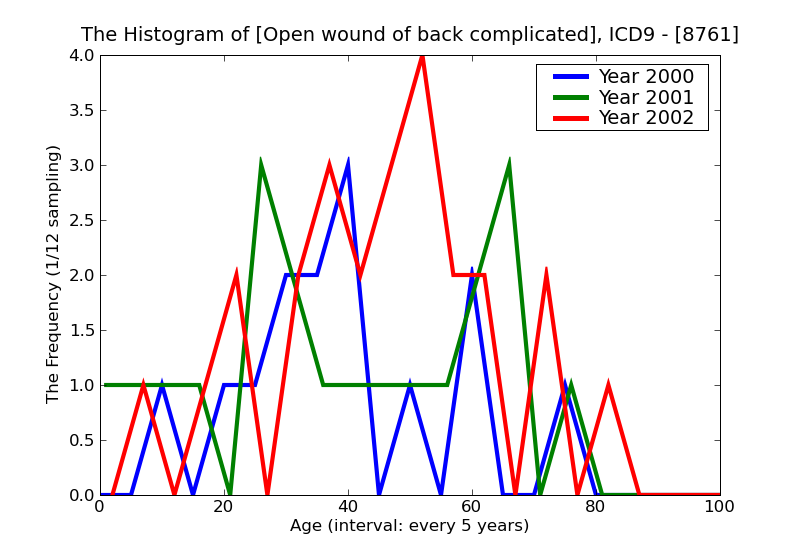 ICD9 Histogram Open wound of back complicated