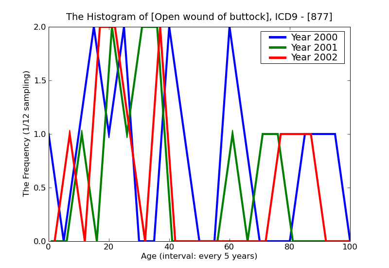 ICD9 Histogram Open wound of buttock