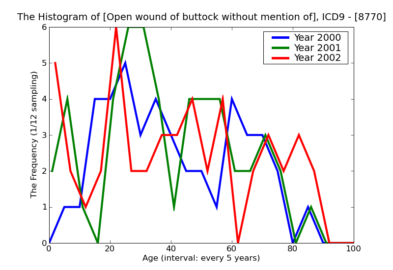 ICD9 Histogram Open wound of buttock without mention of complication