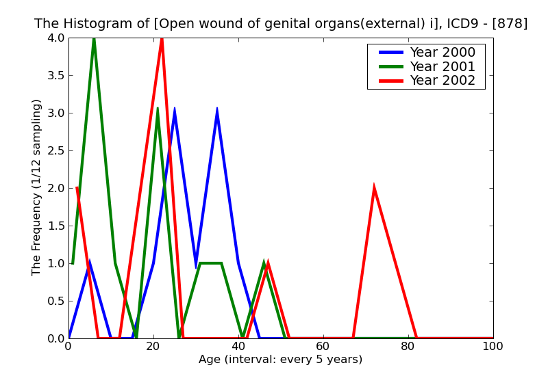 ICD9 Histogram Open wound of genital organs(external) including traumatic amputation