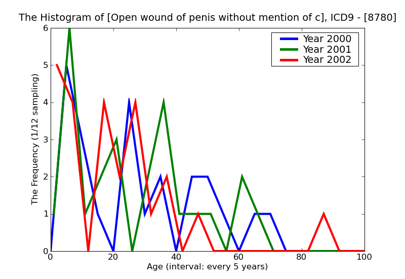 ICD9 Histogram Open wound of penis without mention of complication including traumatic amputation