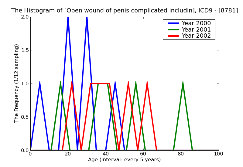 ICD9 Histogram Open wound of penis complicated including traumatic amputation