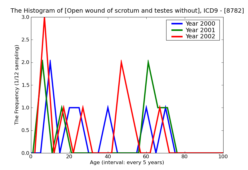 ICD9 Histogram Open wound of scrotum and testes without mention of complication including traumatic amputation